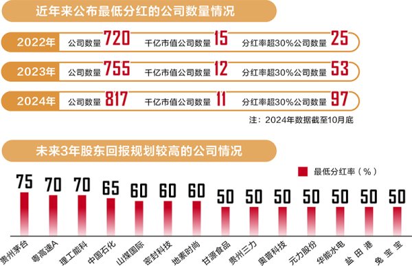 股票配资分仓系统 透视8000条分红承诺：三大趋势凸显 守信公司“钱”景可期