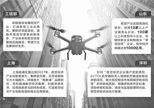 张掖股票配资 政策加码低空经济 央地合力促产业“高飞”