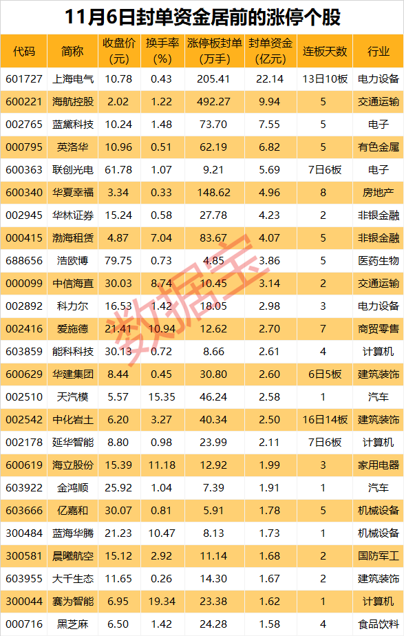 免息股票配资 揭秘涨停丨最高近500万手封单抢筹！这些个股火了