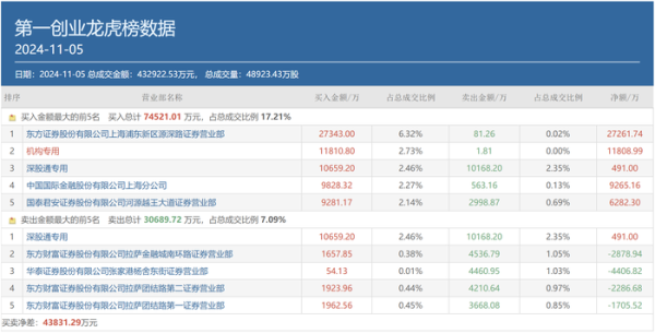 股票操盘时间 顶级游资小鳄鱼豪掷2.73亿押注，“新宠”第一创业有何独到之处？