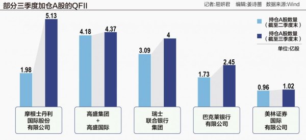 配资股配资 摩根士丹利、高盛齐加仓 QFII重仓A股企业增至1250家