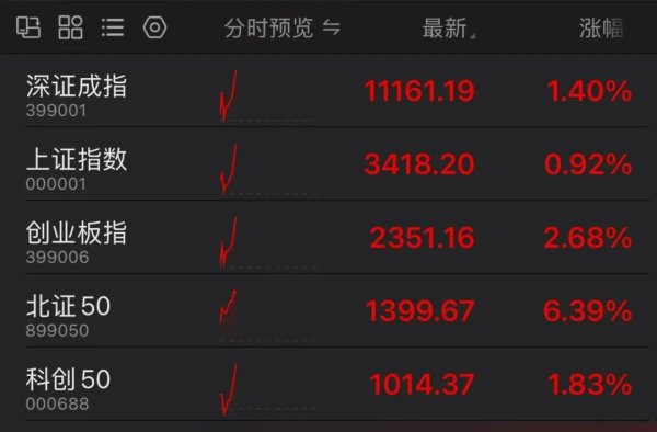 配资专业股票配资网站 刚刚，北证50，历史新高！美国大选，哈里斯奋力追赶特朗普，资本市场巨震！